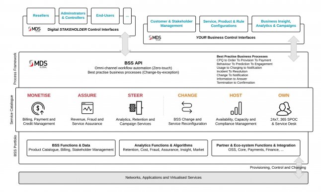 BSS-As-A-Service Architecture