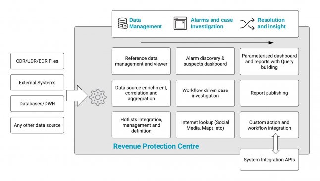 Revenue Protection Centre Overview